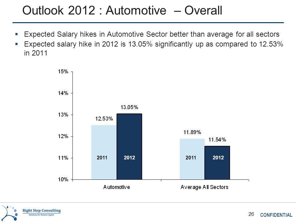 CONFIDENTIAL 26 Outlook 2012 : Automotive – Overall  Expected Salary hikes in Automotive Sector better than average for all sectors  Expected salary hike in 2012 is 13.05% significantly up as compared to 12.53% in