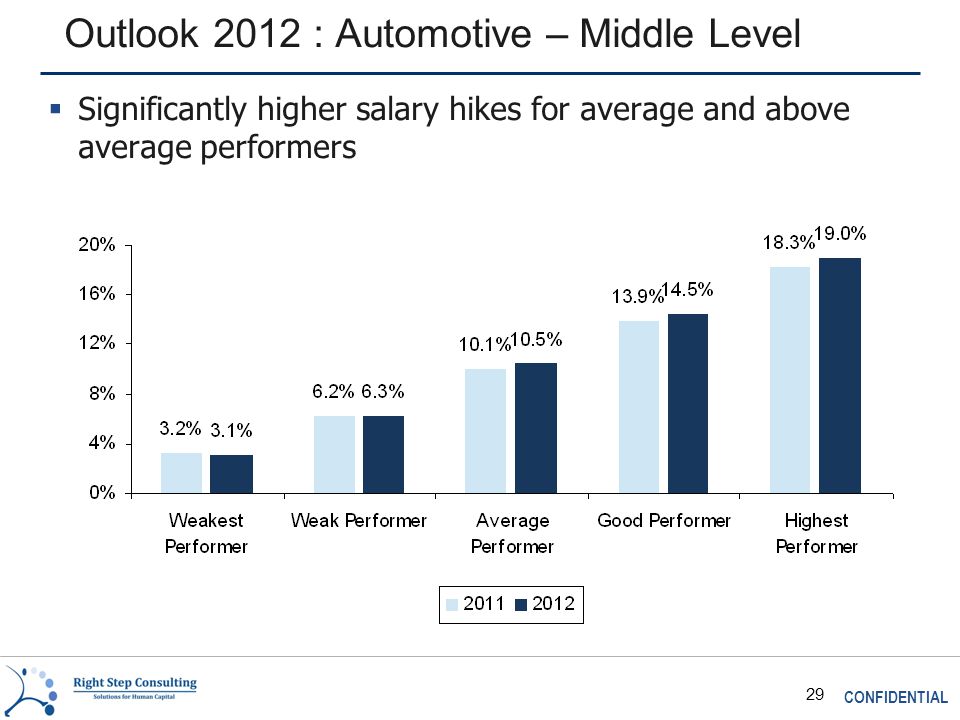 CONFIDENTIAL 29 Outlook 2012 : Automotive – Middle Level  Significantly higher salary hikes for average and above average performers