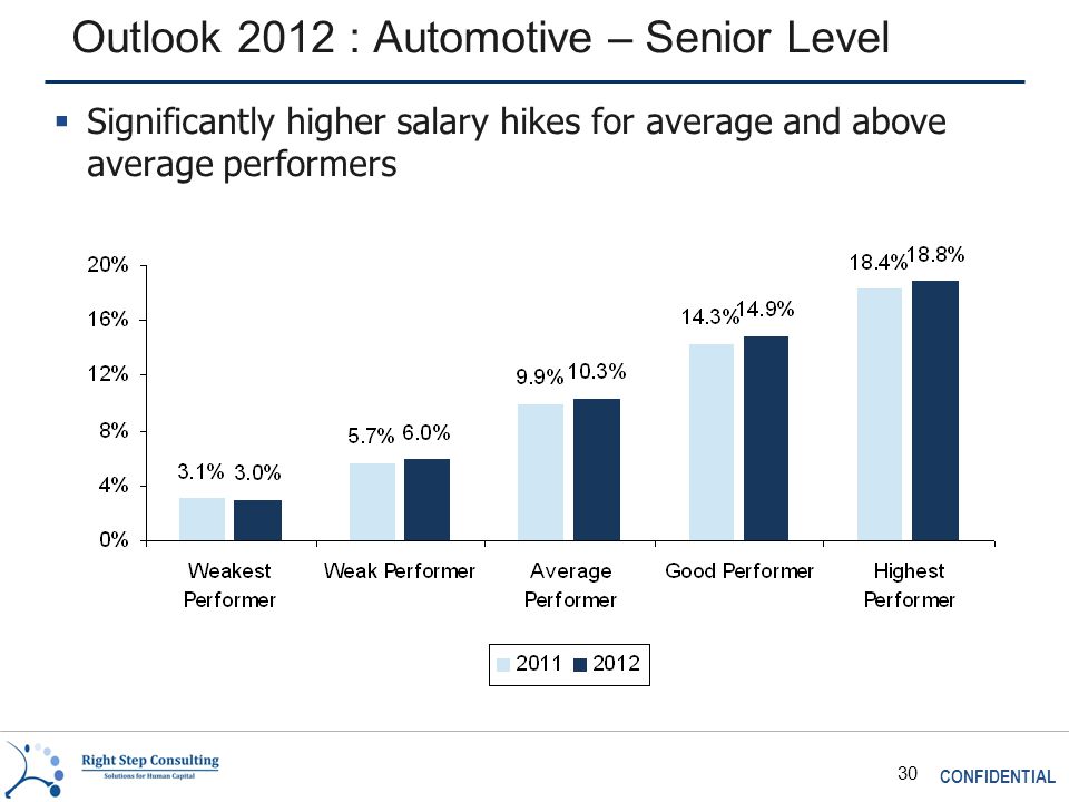 CONFIDENTIAL 30 Outlook 2012 : Automotive – Senior Level  Significantly higher salary hikes for average and above average performers