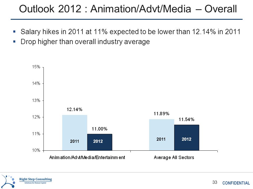 CONFIDENTIAL 33 Outlook 2012 : Animation/Advt/Media – Overall  Salary hikes in 2011 at 11% expected to be lower than 12.14% in 2011  Drop higher than overall industry average