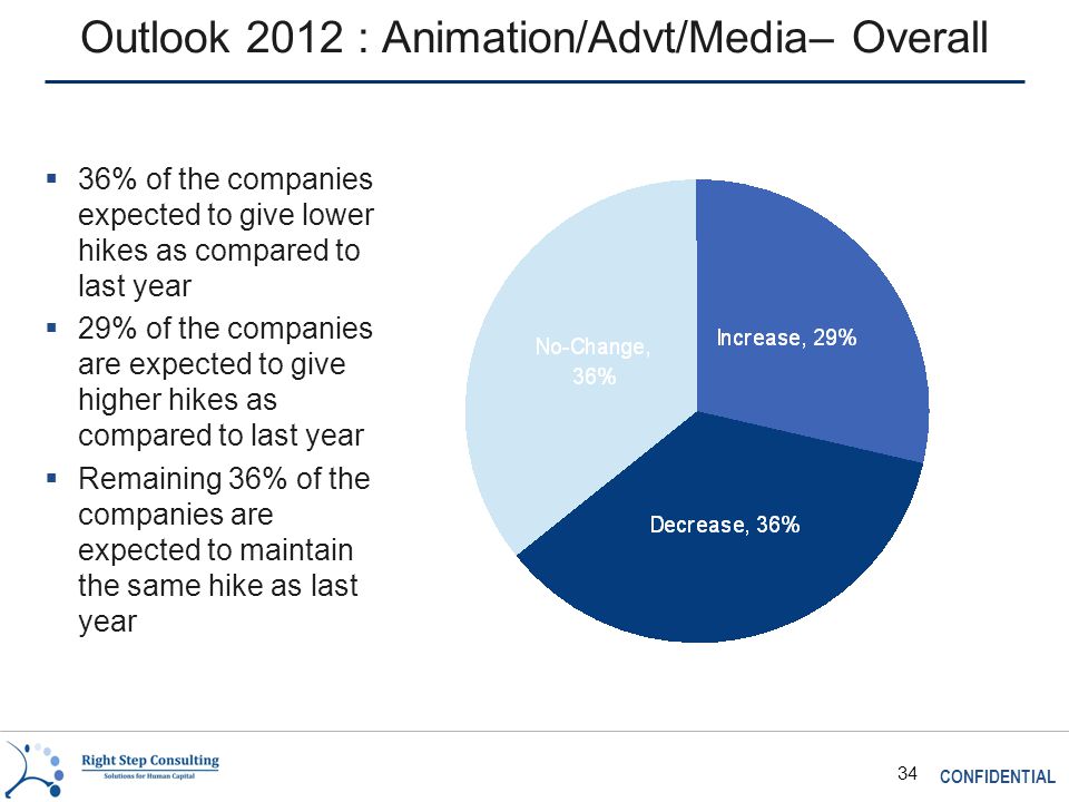 CONFIDENTIAL 34 Outlook 2012 : Animation/Advt/Media– Overall  36% of the companies expected to give lower hikes as compared to last year  29% of the companies are expected to give higher hikes as compared to last year  Remaining 36% of the companies are expected to maintain the same hike as last year