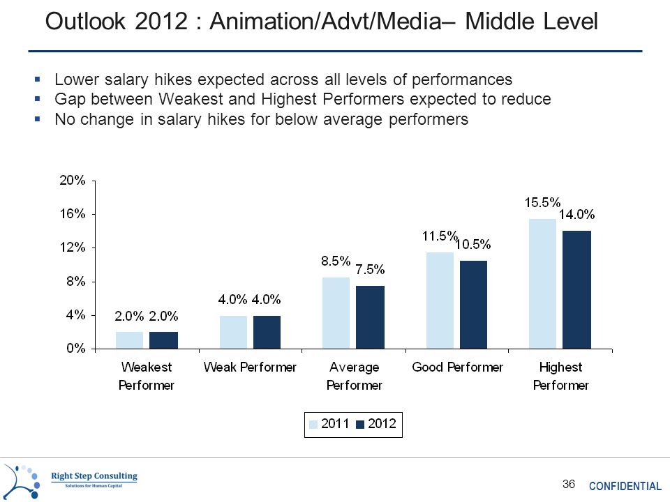 CONFIDENTIAL 36 Outlook 2012 : Animation/Advt/Media– Middle Level  Lower salary hikes expected across all levels of performances  Gap between Weakest and Highest Performers expected to reduce  No change in salary hikes for below average performers