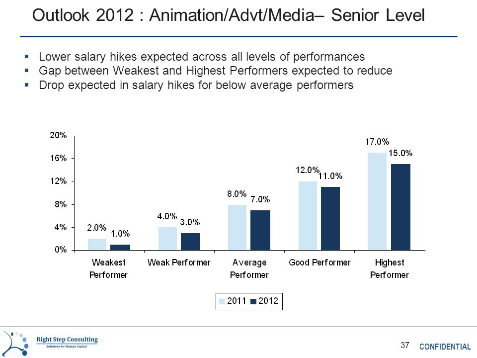 CONFIDENTIAL 37 Outlook 2012 : Animation/Advt/Media– Senior Level  Lower salary hikes expected across all levels of performances  Gap between Weakest and Highest Performers expected to reduce  Drop expected in salary hikes for below average performers