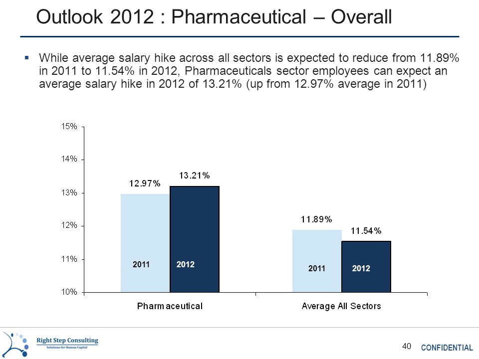 CONFIDENTIAL 40 Outlook 2012 : Pharmaceutical – Overall  While average salary hike across all sectors is expected to reduce from 11.89% in 2011 to 11.54% in 2012, Pharmaceuticals sector employees can expect an average salary hike in 2012 of 13.21% (up from 12.97% average in 2011)