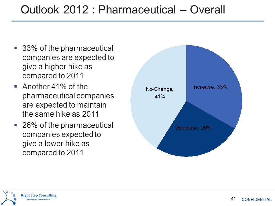 CONFIDENTIAL 41 Outlook 2012 : Pharmaceutical – Overall  33% of the pharmaceutical companies are expected to give a higher hike as compared to 2011  Another 41% of the pharmaceutical companies are expected to maintain the same hike as 2011  26% of the pharmaceutical companies expected to give a lower hike as compared to 2011