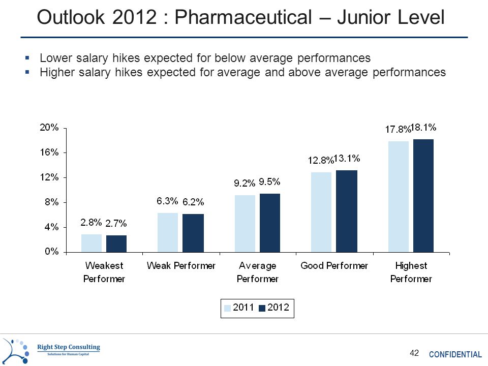 CONFIDENTIAL 42 Outlook 2012 : Pharmaceutical – Junior Level  Lower salary hikes expected for below average performances  Higher salary hikes expected for average and above average performances