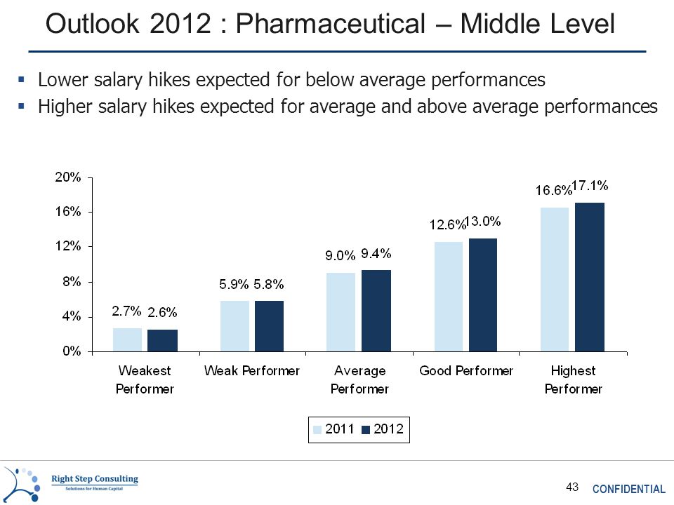 CONFIDENTIAL 43 Outlook 2012 : Pharmaceutical – Middle Level  Lower salary hikes expected for below average performances  Higher salary hikes expected for average and above average performances