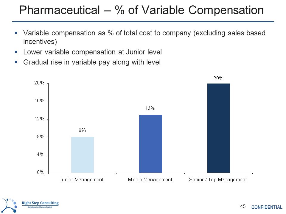 CONFIDENTIAL 45 Pharmaceutical – % of Variable Compensation  Variable compensation as % of total cost to company (excluding sales based incentives)  Lower variable compensation at Junior level  Gradual rise in variable pay along with level