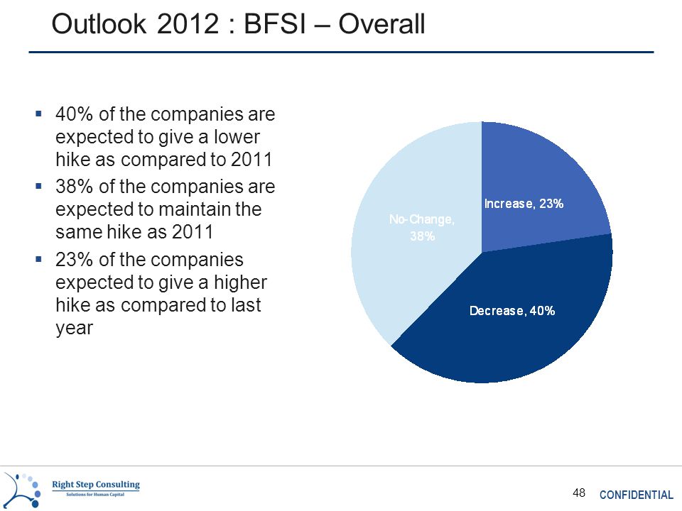 CONFIDENTIAL 48 Outlook 2012 : BFSI – Overall  40% of the companies are expected to give a lower hike as compared to 2011  38% of the companies are expected to maintain the same hike as 2011  23% of the companies expected to give a higher hike as compared to last year