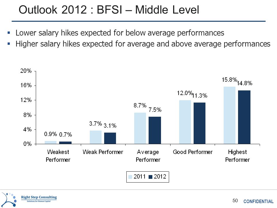 CONFIDENTIAL 50 Outlook 2012 : BFSI – Middle Level  Lower salary hikes expected for below average performances  Higher salary hikes expected for average and above average performances