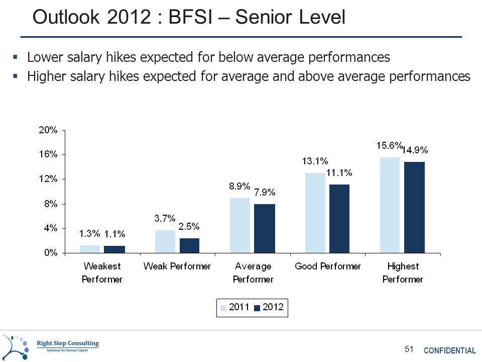 CONFIDENTIAL 51 Outlook 2012 : BFSI – Senior Level  Lower salary hikes expected for below average performances  Higher salary hikes expected for average and above average performances