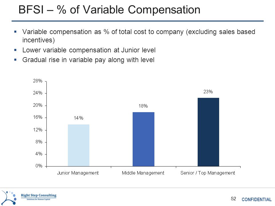 CONFIDENTIAL 52 BFSI – % of Variable Compensation  Variable compensation as % of total cost to company (excluding sales based incentives)  Lower variable compensation at Junior level  Gradual rise in variable pay along with level
