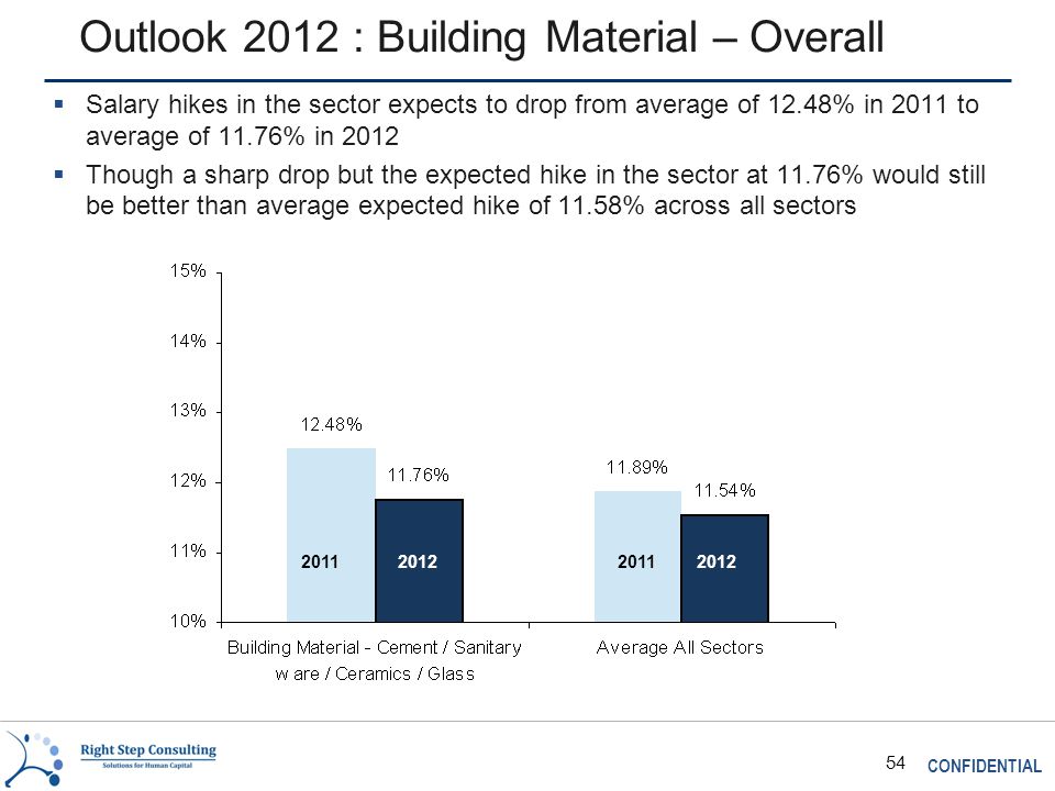 CONFIDENTIAL 54 Outlook 2012 : Building Material – Overall  Salary hikes in the sector expects to drop from average of 12.48% in 2011 to average of 11.76% in 2012  Though a sharp drop but the expected hike in the sector at 11.76% would still be better than average expected hike of 11.58% across all sectors