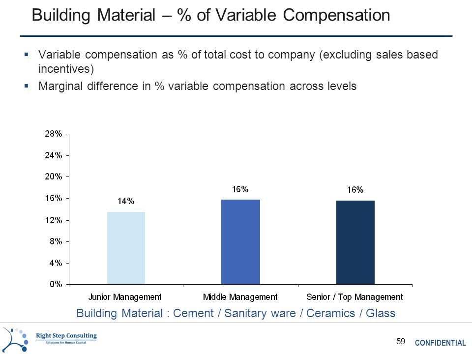 CONFIDENTIAL 59 Building Material – % of Variable Compensation  Variable compensation as % of total cost to company (excluding sales based incentives)  Marginal difference in % variable compensation across levels Building Material : Cement / Sanitary ware / Ceramics / Glass