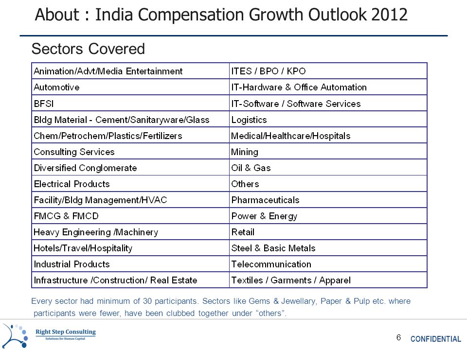 CONFIDENTIAL 6 About : India Compensation Growth Outlook 2012 Sectors Covered Every sector had minimum of 30 participants.