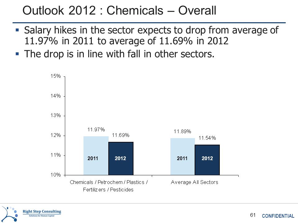 CONFIDENTIAL 61 Outlook 2012 : Chemicals – Overall  Salary hikes in the sector expects to drop from average of 11.97% in 2011 to average of 11.69% in 2012  The drop is in line with fall in other sectors.