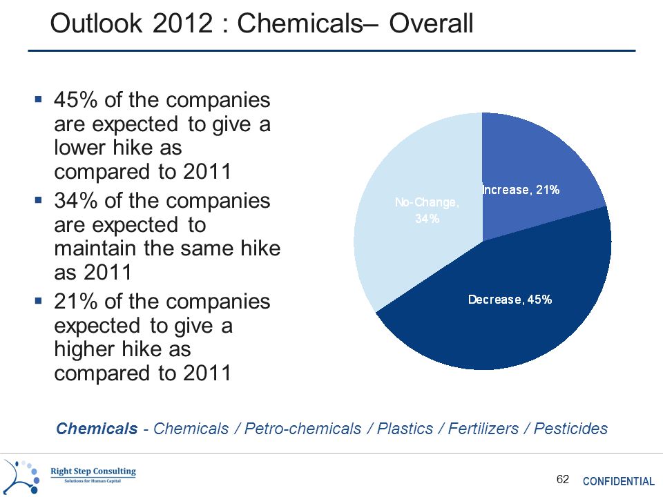 CONFIDENTIAL 62 Outlook 2012 : Chemicals– Overall  45% of the companies are expected to give a lower hike as compared to 2011  34% of the companies are expected to maintain the same hike as 2011  21% of the companies expected to give a higher hike as compared to 2011 Chemicals - Chemicals / Petro-chemicals / Plastics / Fertilizers / Pesticides