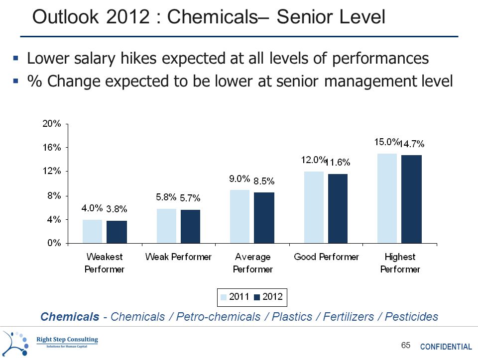 CONFIDENTIAL 65 Outlook 2012 : Chemicals– Senior Level Chemicals - Chemicals / Petro-chemicals / Plastics / Fertilizers / Pesticides  Lower salary hikes expected at all levels of performances  % Change expected to be lower at senior management level