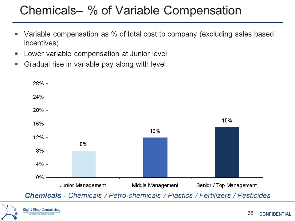 CONFIDENTIAL 66 Chemicals– % of Variable Compensation  Variable compensation as % of total cost to company (excluding sales based incentives)  Lower variable compensation at Junior level  Gradual rise in variable pay along with level Chemicals - Chemicals / Petro-chemicals / Plastics / Fertilizers / Pesticides