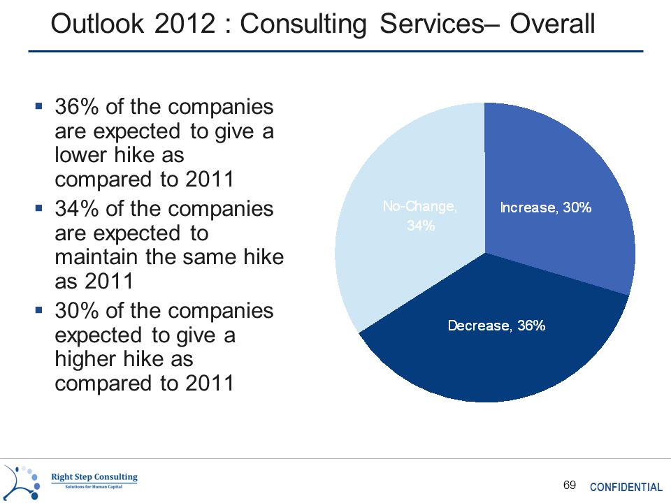 CONFIDENTIAL 69 Outlook 2012 : Consulting Services– Overall  36% of the companies are expected to give a lower hike as compared to 2011  34% of the companies are expected to maintain the same hike as 2011  30% of the companies expected to give a higher hike as compared to 2011