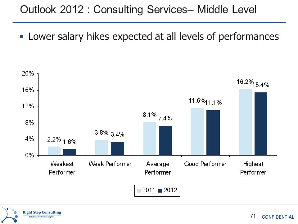 CONFIDENTIAL 71 Outlook 2012 : Consulting Services– Middle Level  Lower salary hikes expected at all levels of performances
