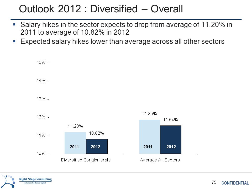 CONFIDENTIAL 75 Outlook 2012 : Diversified – Overall  Salary hikes in the sector expects to drop from average of 11.20% in 2011 to average of 10.82% in 2012  Expected salary hikes lower than average across all other sectors