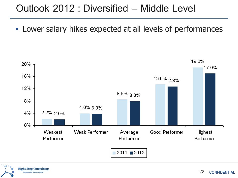CONFIDENTIAL 78 Outlook 2012 : Diversified – Middle Level  Lower salary hikes expected at all levels of performances