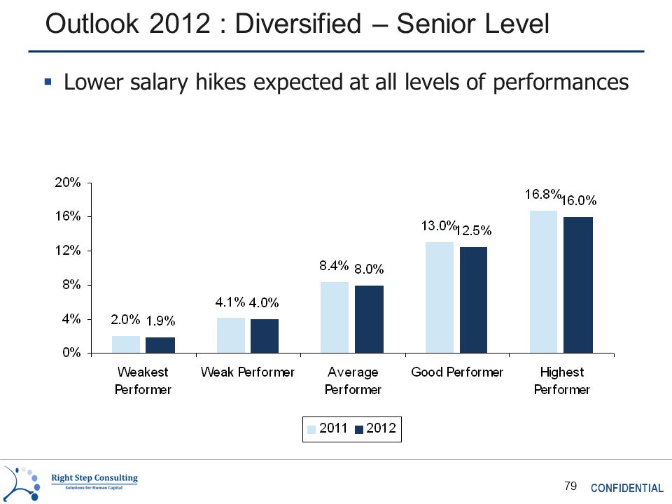CONFIDENTIAL 79 Outlook 2012 : Diversified – Senior Level  Lower salary hikes expected at all levels of performances
