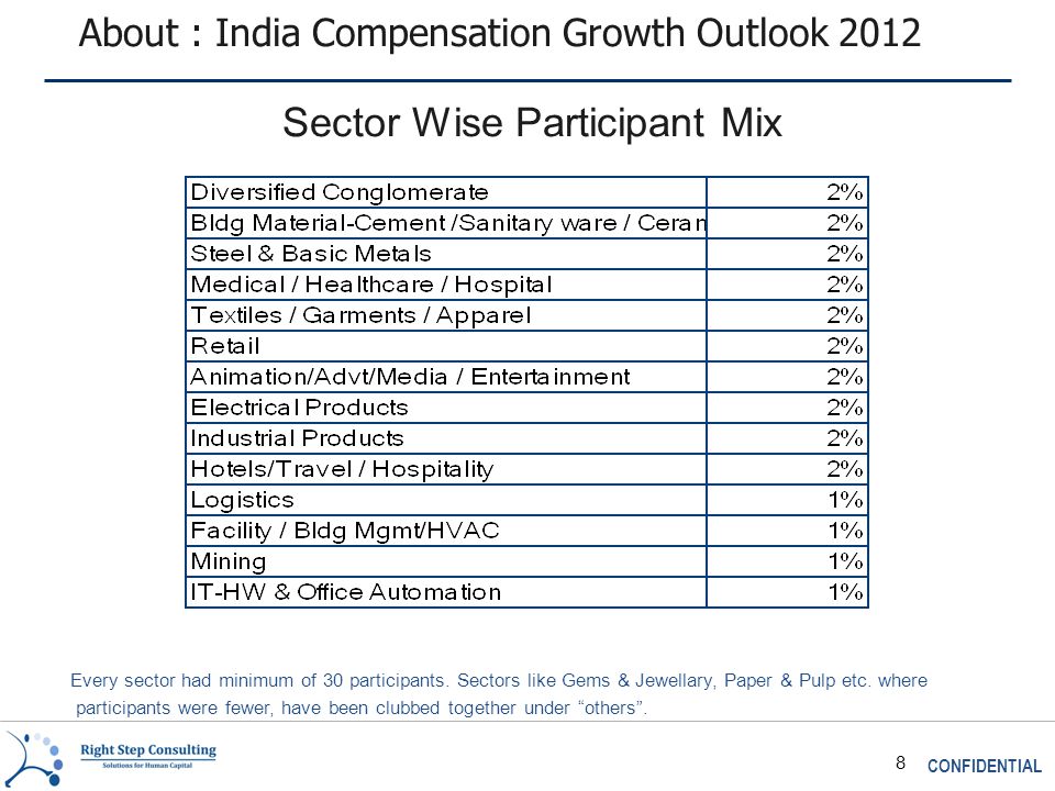CONFIDENTIAL 8 About : India Compensation Growth Outlook 2012 Sector Wise Participant Mix Every sector had minimum of 30 participants.