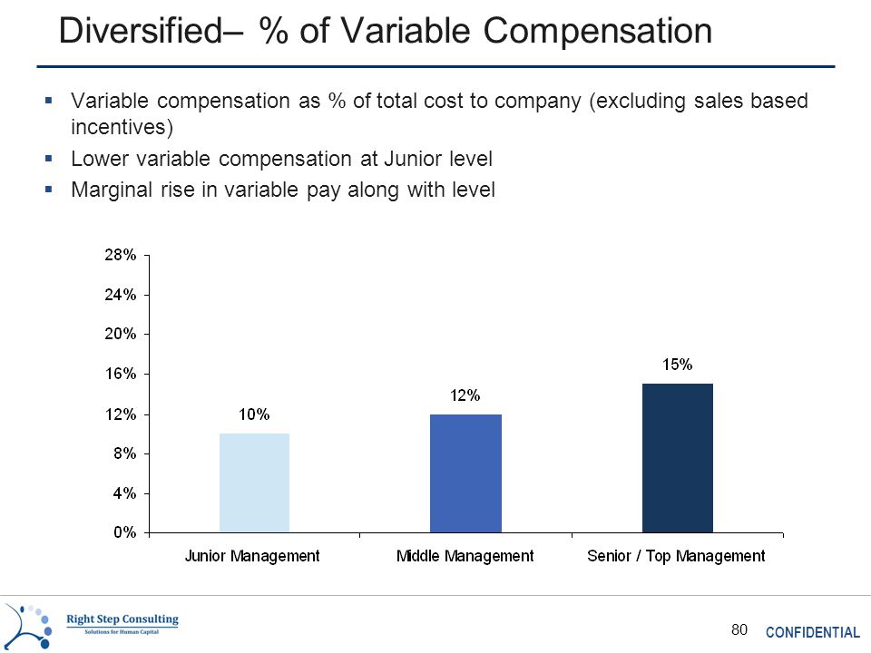 CONFIDENTIAL 80 Diversified– % of Variable Compensation  Variable compensation as % of total cost to company (excluding sales based incentives)  Lower variable compensation at Junior level  Marginal rise in variable pay along with level