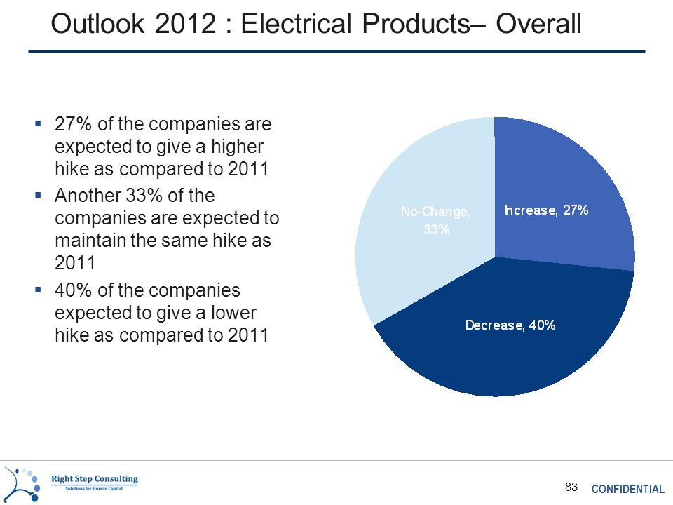 CONFIDENTIAL 83 Outlook 2012 : Electrical Products– Overall  27% of the companies are expected to give a higher hike as compared to 2011  Another 33% of the companies are expected to maintain the same hike as 2011  40% of the companies expected to give a lower hike as compared to 2011