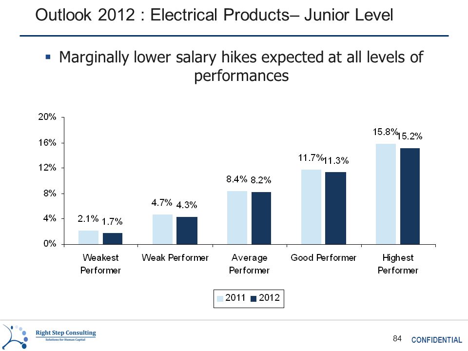 CONFIDENTIAL 84 Outlook 2012 : Electrical Products– Junior Level  Marginally lower salary hikes expected at all levels of performances