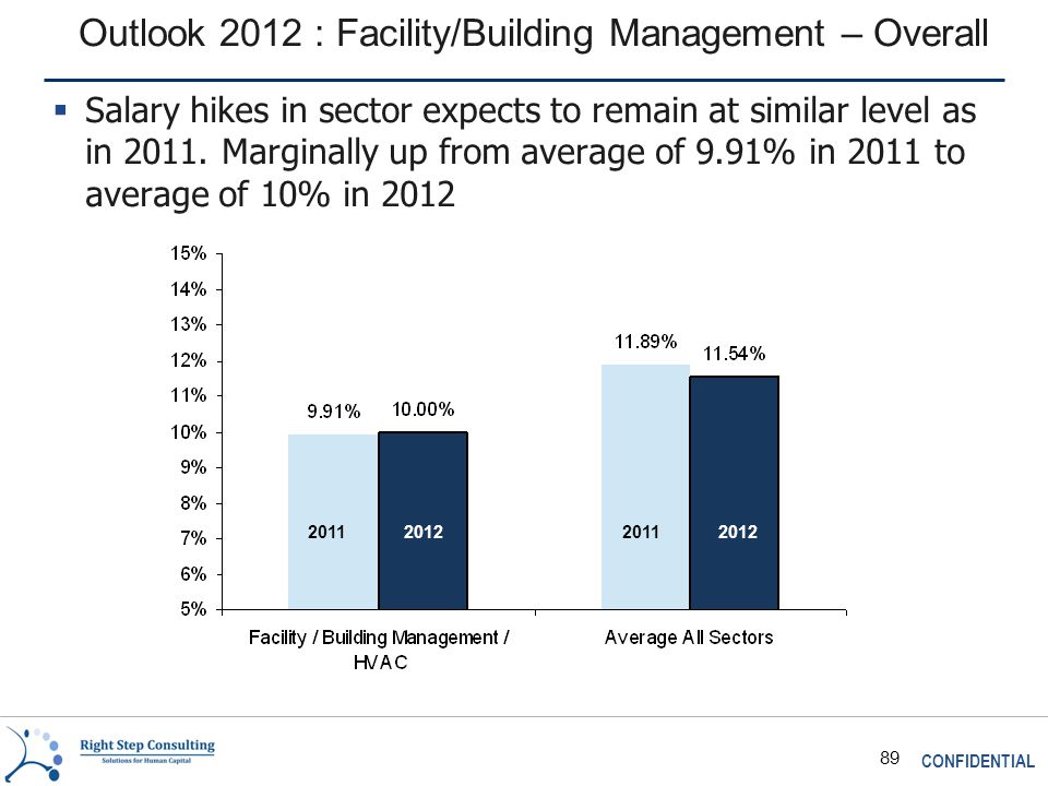 CONFIDENTIAL 89 Outlook 2012 : Facility/Building Management – Overall  Salary hikes in sector expects to remain at similar level as in 2011.