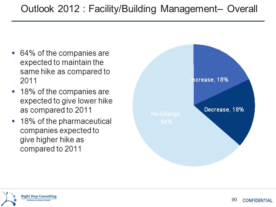 CONFIDENTIAL 90 Outlook 2012 : Facility/Building Management– Overall  64% of the companies are expected to maintain the same hike as compared to 2011  18% of the companies are expected to give lower hike as compared to 2011  18% of the pharmaceutical companies expected to give higher hike as compared to 2011