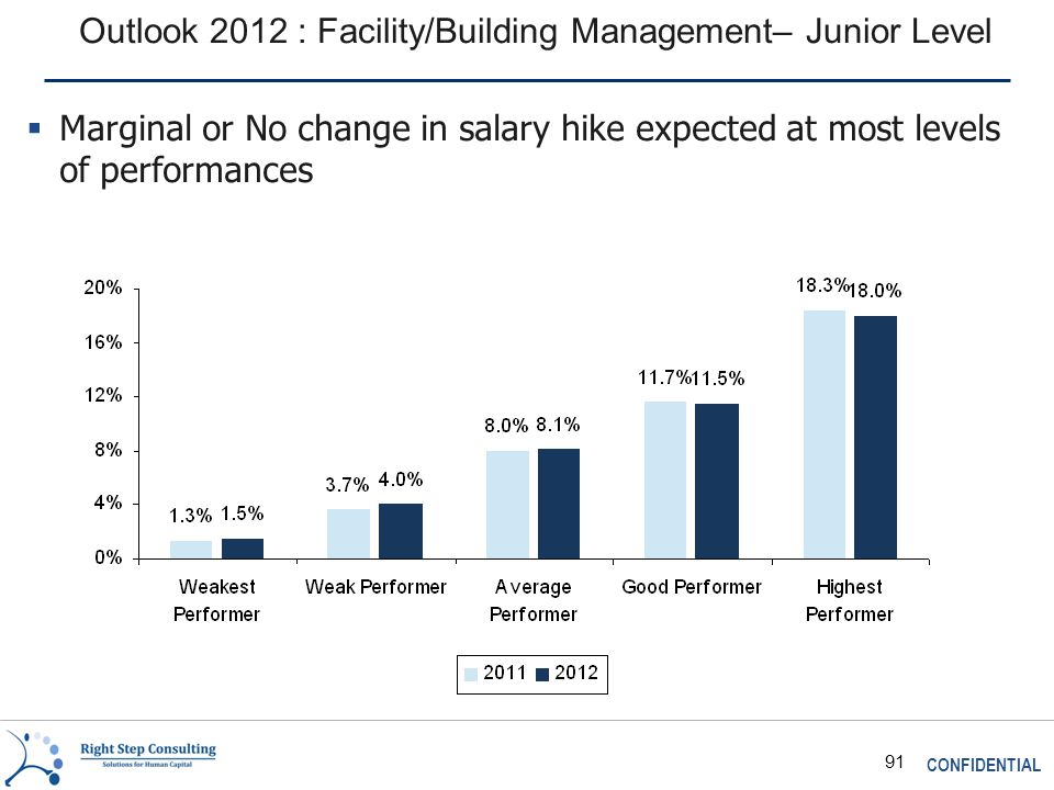 CONFIDENTIAL 91 Outlook 2012 : Facility/Building Management– Junior Level  Marginal or No change in salary hike expected at most levels of performances