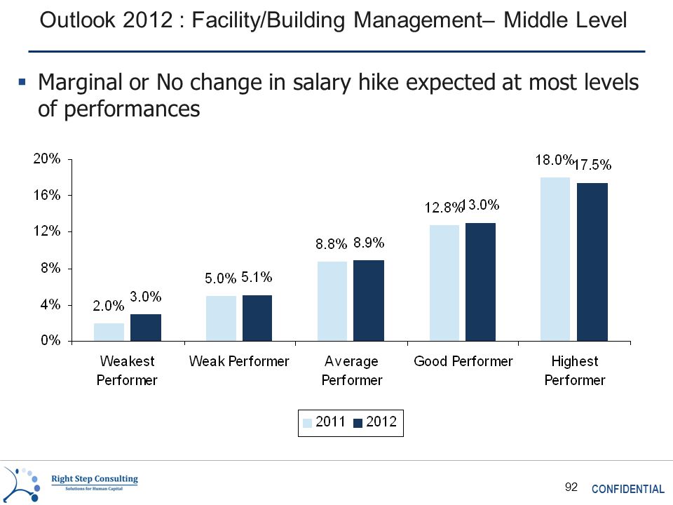 CONFIDENTIAL 92 Outlook 2012 : Facility/Building Management– Middle Level  Marginal or No change in salary hike expected at most levels of performances