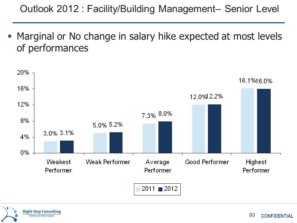 CONFIDENTIAL 93 Outlook 2012 : Facility/Building Management– Senior Level  Marginal or No change in salary hike expected at most levels of performances