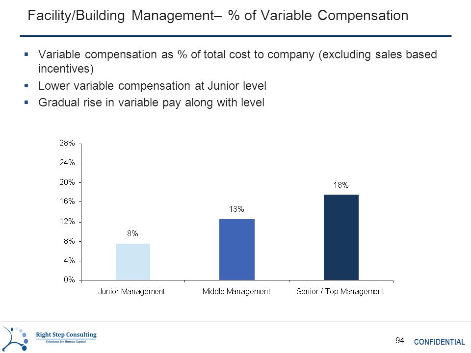 CONFIDENTIAL 94 Facility/Building Management– % of Variable Compensation  Variable compensation as % of total cost to company (excluding sales based incentives)  Lower variable compensation at Junior level  Gradual rise in variable pay along with level