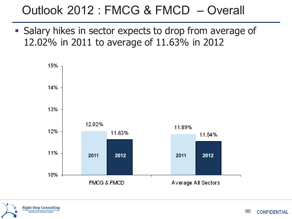 CONFIDENTIAL 96 Outlook 2012 : FMCG & FMCD – Overall  Salary hikes in sector expects to drop from average of 12.02% in 2011 to average of 11.63% in 2012