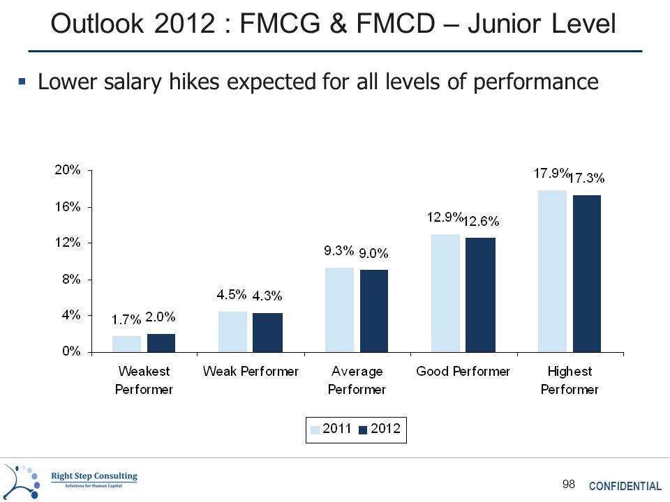 CONFIDENTIAL 98 Outlook 2012 : FMCG & FMCD – Junior Level  Lower salary hikes expected for all levels of performance