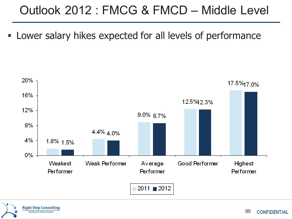 CONFIDENTIAL 99 Outlook 2012 : FMCG & FMCD – Middle Level  Lower salary hikes expected for all levels of performance