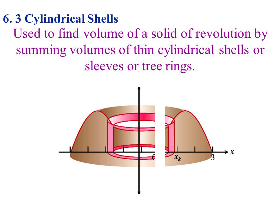 Figure 5.17: Cutting the solid into thin cylindrical slices, working from the inside out.