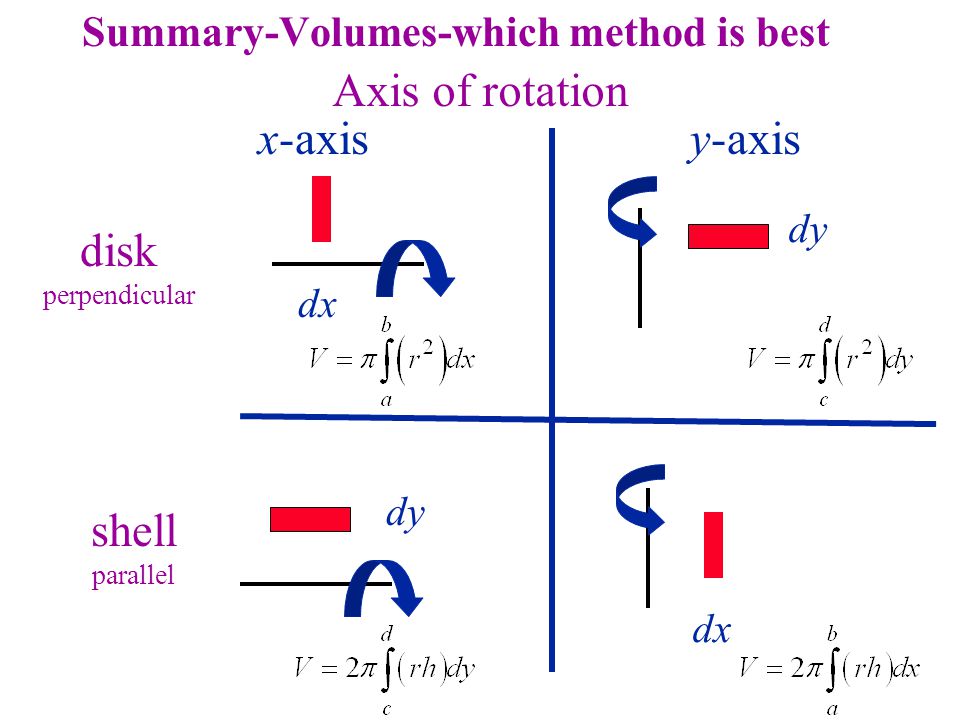 Summary-Volumes-which method is best Axis of rotation x-axis shell parallel dx dy disk perpendicular dx dy y-axis
