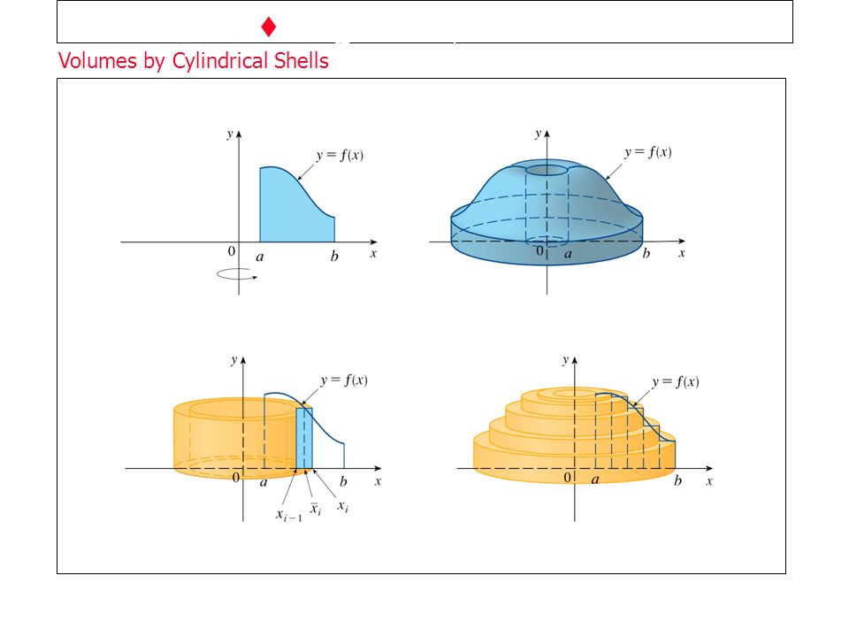 Section 6.3  Figures 3, 4 Volumes by Cylindrical Shells