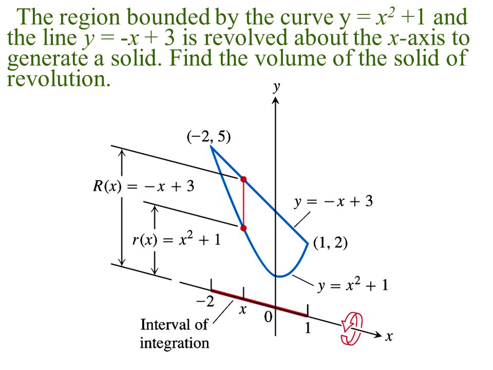 The region bounded by the curve y = x 2 +1 and the line y = -x + 3 is revolved about the x-axis to generate a solid.