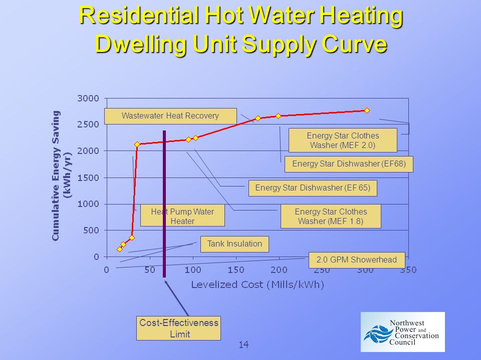 14 Residential Hot Water Heating Dwelling Unit Supply Curve 2.0 GPM Showerhead Tank Insulation Heat Pump Water Heater Energy Star Clothes Washer (MEF 1.8) Energy Star Dishwasher (EF 65) Wastewater Heat Recovery Energy Star Dishwasher (EF68) Energy Star Clothes Washer (MEF 2.0) Cost-Effectiveness Limit
