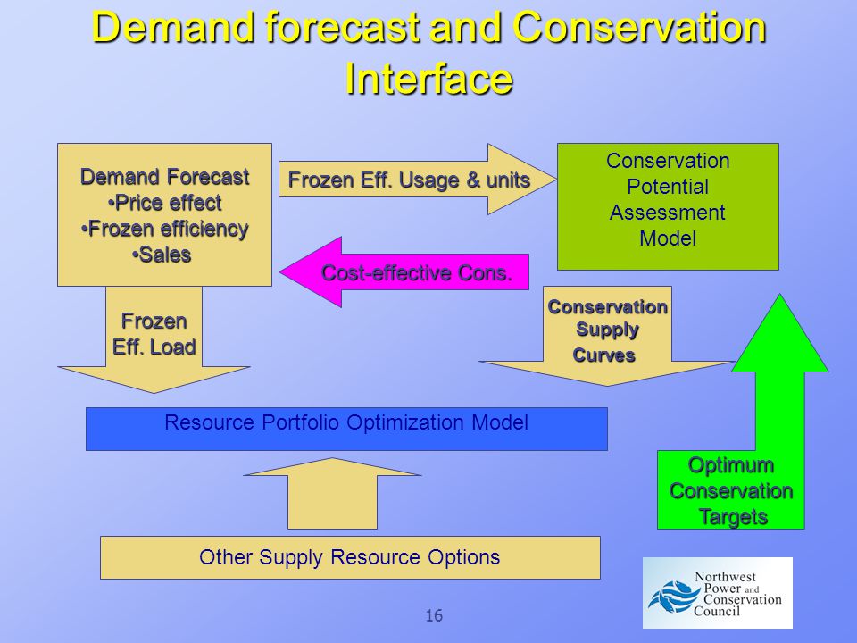 16 Demand forecast and Conservation Interface Demand Forecast Price effectPrice effect Frozen efficiencyFrozen efficiency SalesSales Conservation Potential Assessment Model Resource Portfolio Optimization Model Other Supply Resource Options Cost-effective Cons.