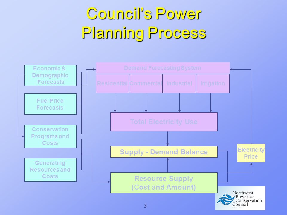 3 Council’s Power Planning Process Economic & Demographic Forecasts Fuel Price Forecasts Conservation Programs and Costs Generating Resources and Costs Demand Forecasting System ResidentialCommercialIndustrialIrrigation Total Electricity Use Supply - Demand Balance Resource Supply (Cost and Amount) Electricity Price
