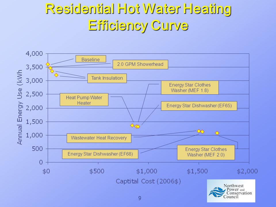 9 Residential Hot Water Heating Efficiency Curve Baseline 2.0 GPM Showerhead Tank Insulation Heat Pump Water Heater Energy Star Clothes Washer (MEF 1.8) Energy Star Dishwasher (EF65) Wastewater Heat Recovery Energy Star Dishwasher (EF68) Energy Star Clothes Washer (MEF 2.0)