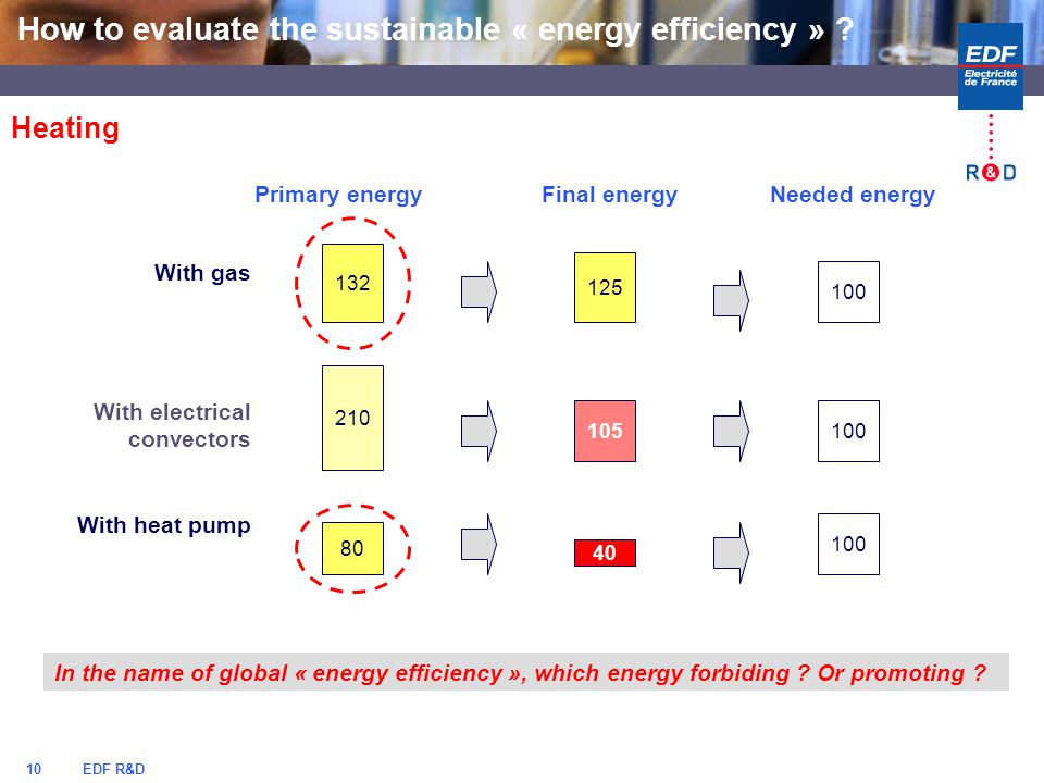 EDF R&D10 Heating Primary energyFinal energyNeeded energy With gas With electrical convectors In the name of global « energy efficiency », which energy forbiding .